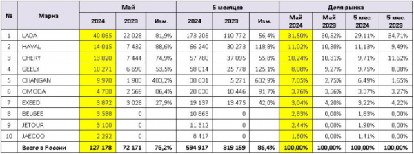 Продажи новых легковых автомобилей в России в мае 2024 года