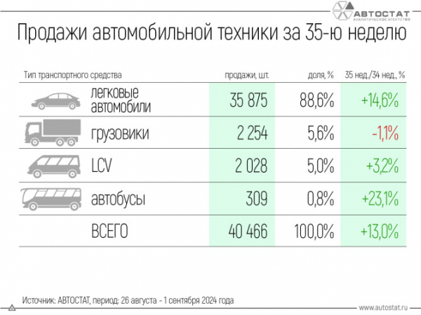 За 35-ю неделю 2024 года продано более 40 тысяч автотранспортных средств