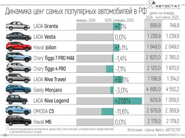 Как изменились минимальные цены у моделей-лидеров авторынка России?