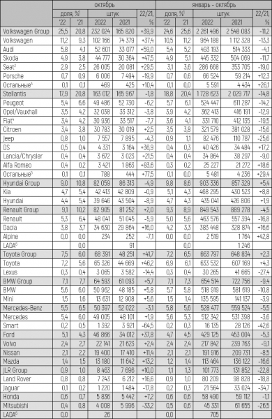 Европейский авторынок в октябре 2022 года